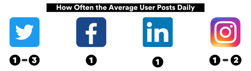 how often the average social media user posts daily