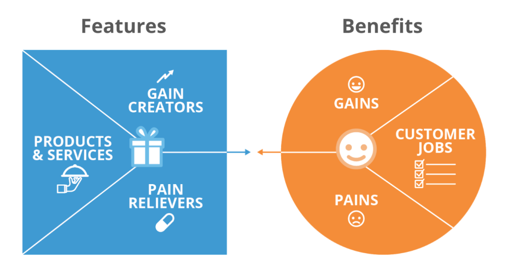 blue-and-orange-graphic-of-features-and-benefits-for-brand-alignment-fmg-suite
