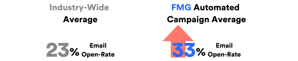 FMG marketing automation benefits on email open rates