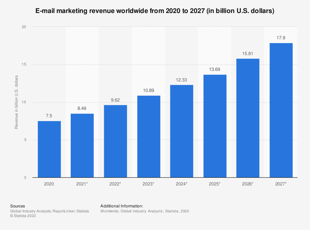 chart that shows the growth of email marketing revenue