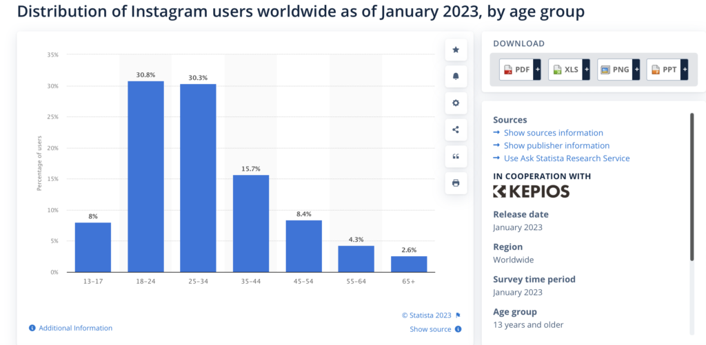 graph showing instagram user statistics