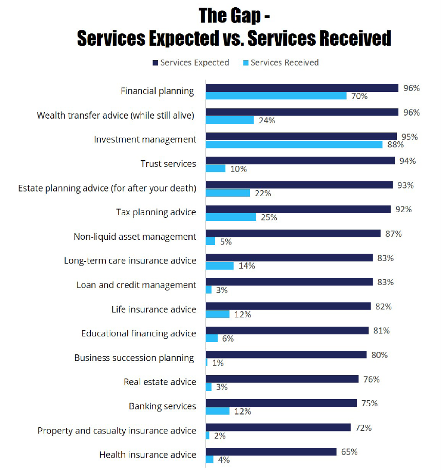 the gap between services given and received
